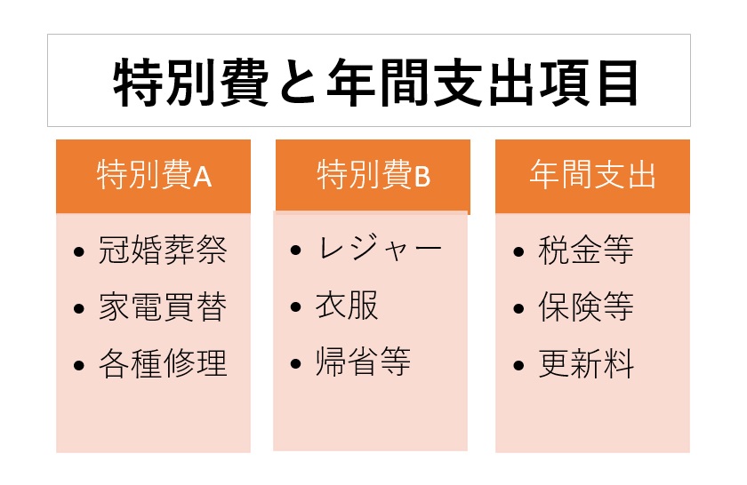 特別費の費目一覧