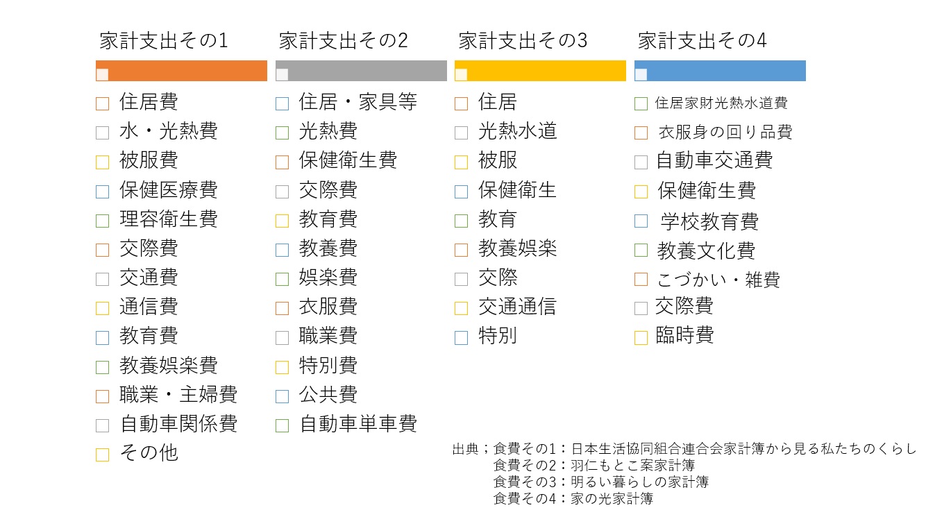 家計簿の項目日用品